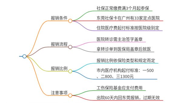 東莞社?？ㄔ趶V州醫(yī)院可以報(bào)銷嗎