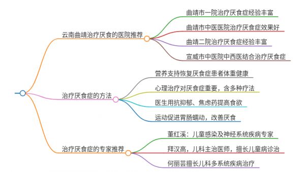 2025年云南曲靖治療厭食的醫(yī)院有哪些