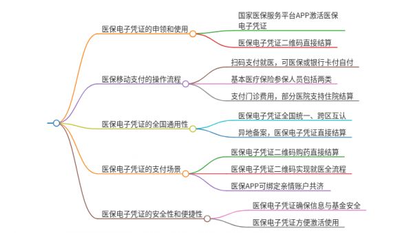 电子医保怎么付费使用