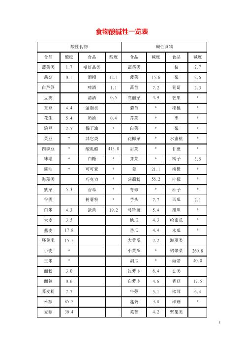 食物酸堿性一覽表