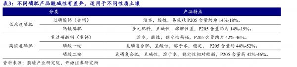 不同磷肥產(chǎn)品酸堿性有差異，適用于不同性質(zhì)土壤