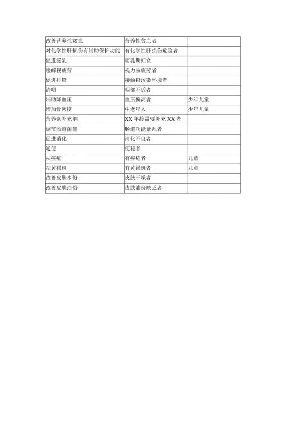 27种保健功能及其适宜人群与不适宜人群.doc_第2页