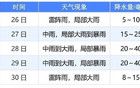 剛剛預(yù)報(bào)！明天抵達(dá)廈門！