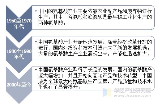 中國(guó)氨基酸產(chǎn)業(yè)發(fā)展歷程