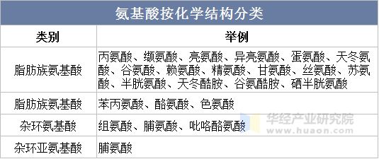 氨基酸按化學(xué)結(jié)構(gòu)分類(lèi)