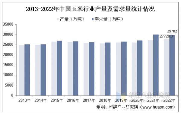 2013-2022年中国玉米行业产量及需求量统计情况