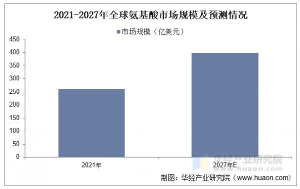 2021-2027年全球氨基酸市場(chǎng)規(guī)模及預(yù)測(cè)情況