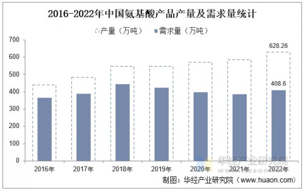 2016-2022年中國(guó)氨基酸產(chǎn)品產(chǎn)量及需求量統(tǒng)計(jì)