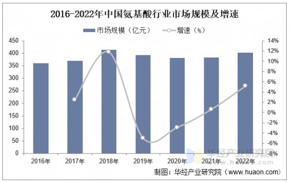 2016-2022年中國(guó)氨基酸行業(yè)市場(chǎng)規(guī)模及增速