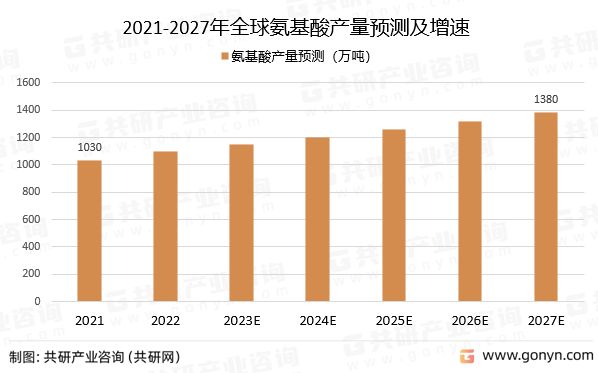 2021-2027年氨基酸產(chǎn)量預(yù)測及增速