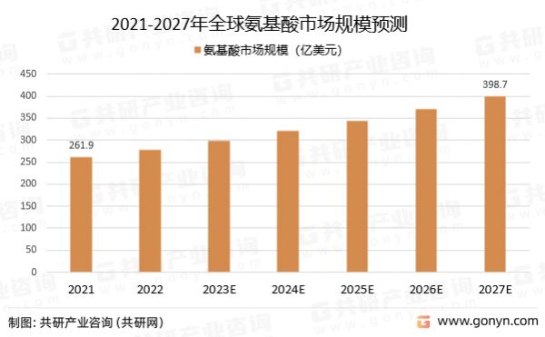 2021-2027年氨基酸市場規(guī)模預(yù)測