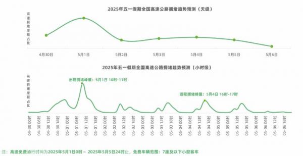 高德地圖發(fā)布《2025年五一假期出行預(yù)測報告》
