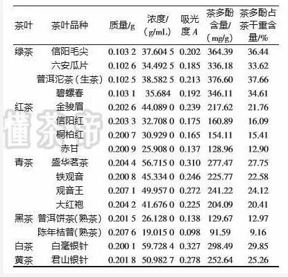 一張表看清16種茶葉的茶多酚含量