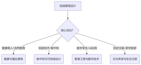 艾景獎校園景觀設(shè)計申報分類決策圖