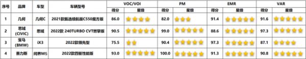 54款车型仅四款五星，中国汽车健康指数如何进行测评？-有驾