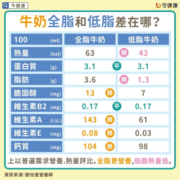#劉怡里 #牛奶 #全脂 #低脂 #乳糖不耐癥 #乳糖不適癥