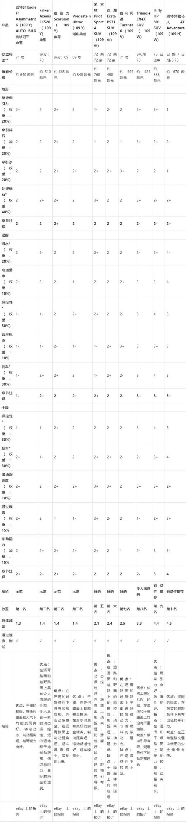翻山越岭：SUV 夏季轮胎测试，十款适合的夏季轮胎-有驾
