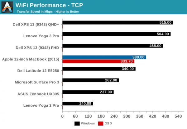 WiFi Performance - TCP