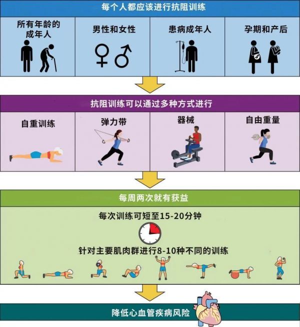 坚持6个月心脏有了积极变化，这种运动是......