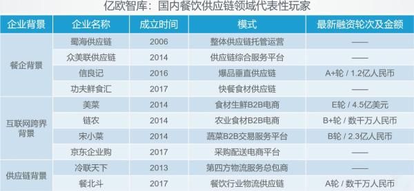 万亿级的食材供应链市场，未来是康庄大道还是一地鸡毛？
