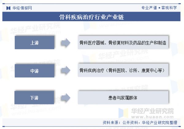 骨科疾病治療行業(yè)產(chǎn)業(yè)鏈