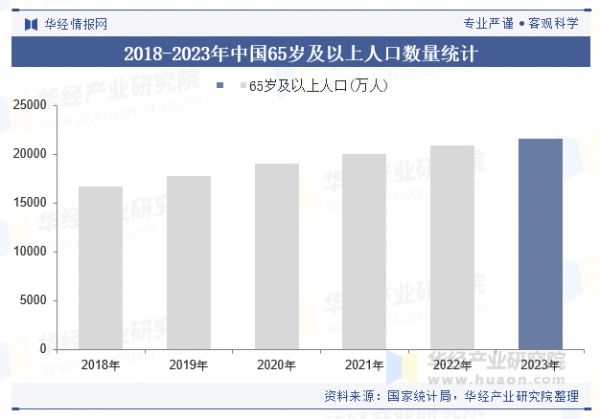 2018-2023年中國65歲及以上人口數(shù)量統(tǒng)計(jì)