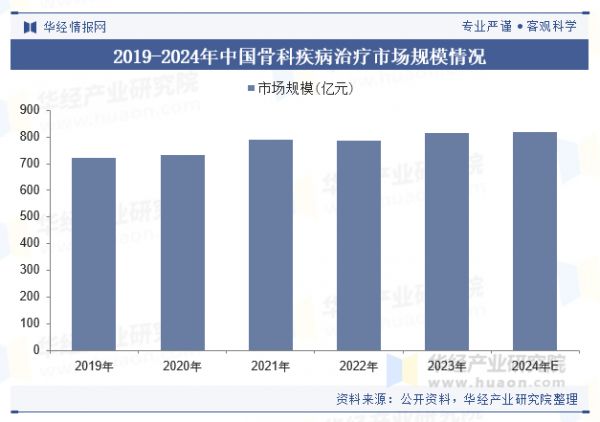 2019-2024年中國骨科疾病治療市場規(guī)模情況
