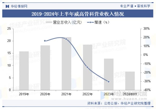 2019-2024年上半年威高骨科營業(yè)收入情況