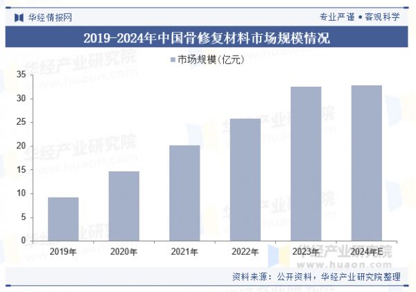 2019-2024年中國骨修復(fù)材料市場規(guī)模情況