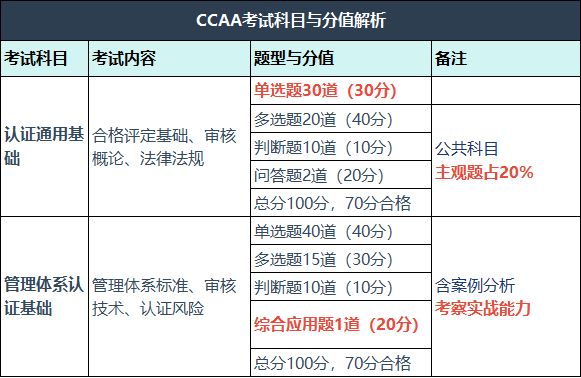 CCAA三体系考试科目？重点考哪些内容？题型是什么？ 第2张
