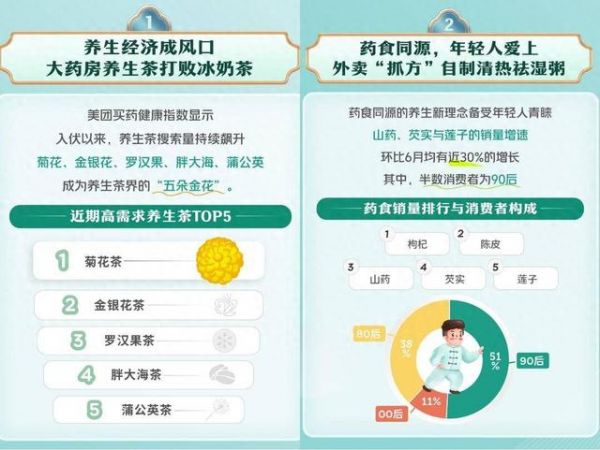 養(yǎng)生茶成年輕人心頭好，消費者追求“30分鐘健康到家”。（圖源：美團買藥《夏季養(yǎng)生健康指數(shù)報告》）