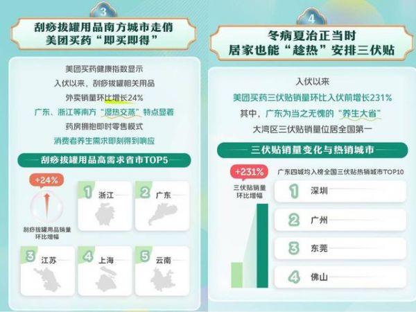 外賣三伏貼、刮痧板，居家理療成養(yǎng)生消費新亮點。（圖源：美團買藥《夏季養(yǎng)生健康指數(shù)報告》）