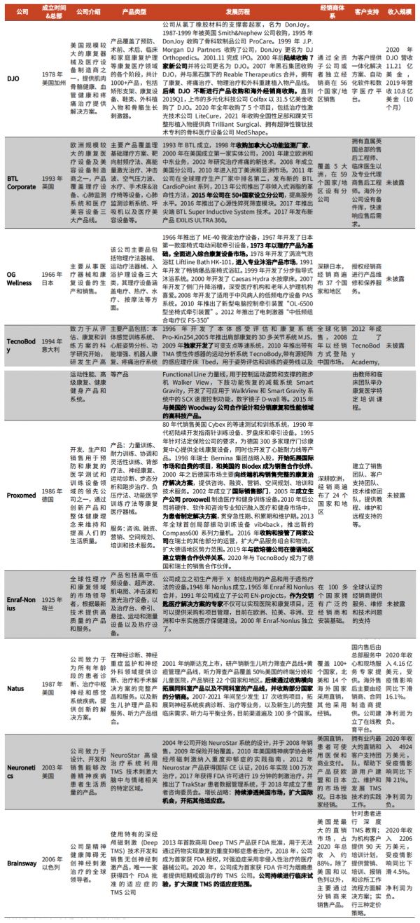 康復(fù)醫(yī)療器械公司排名