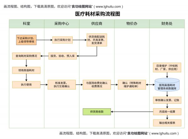 醫(yī)療耗材采購流程圖