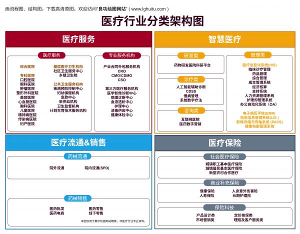 醫(yī)療服務(wù)、智慧醫(yī)療、醫(yī)療流通銷售、醫(yī)療保險(xiǎn)分類架構(gòu)圖