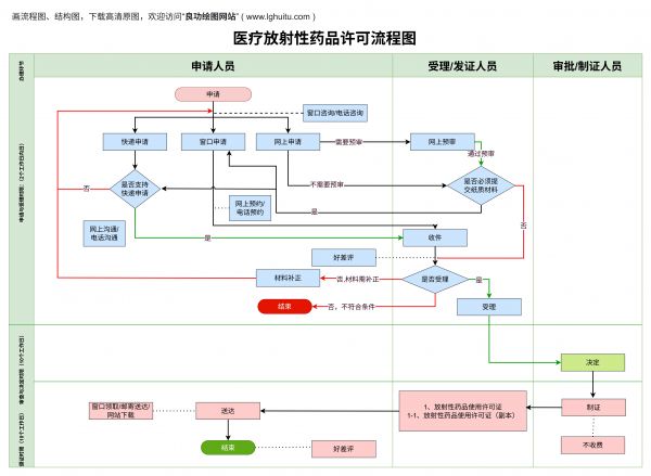 醫(yī)療放射性藥品許可證流程圖