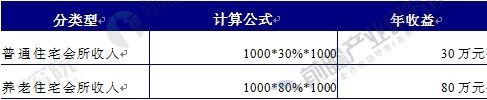 普通住宅與養(yǎng)老住宅的會所收益比較
