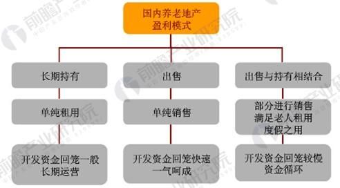 國內(nèi)養(yǎng)老地產(chǎn)盈利模式