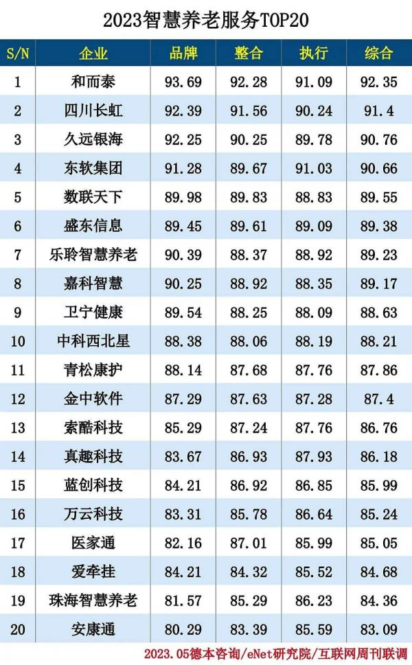 2023养老服务企业排行榜