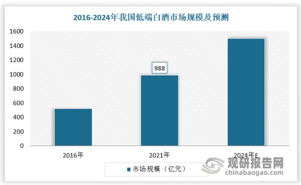 低端白酒量价齐升，发展空间广阔。2021年我国低端白酒市场规模达988亿元，2016-2021年CAGR为14.3%。预计低端白酒行业未来增速将保持在15%-30%之间，2024年市场规模将超1500亿元。