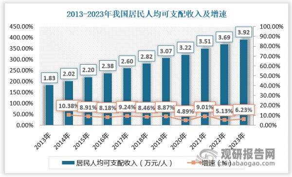 一方面，2013-2023年我国居民人均可支配收入CAGR达7.9%。伴随着消费者实际购买力上行，低端白酒主流价格带逐步提升，从过往的10元价格带升级至15-20元（以牛栏山为代表），再到30-50元（玻汾等），此外，50-100元价格带新品也频频出现。