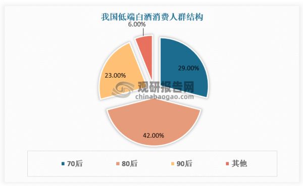 另一方面，低端白酒消费群体中年轻群体占比较多，80后、90后占比分别为42%、23%。年轻消费者注重品质、价格敏感度偏低，预计随着年轻饮酒群体壮大，未来低端白酒消费价格带有望进一步提升。