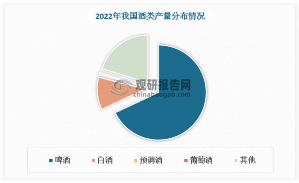 从供给端看，2022年我国白酒、啤酒产量占酿酒行业比例接近80%，而预调酒产量占比仅为0.5%。