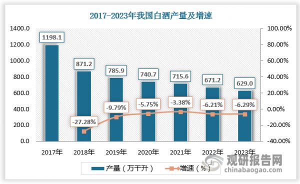 近年来白酒、啤酒进入存量竞争，头部酒企逐步重视预调酒赛道发展。随着消费群体迭代以及生活水平提升，年轻消费群体更注重高性价的悦己消费，对白酒、啤酒需求有所下降，导致传统酒类产量逐年下降。行业竞争压力加剧下，部分头部酒企开始逐步布局预调酒赛道，贵州茅台、泸州老窖、五粮液等陆续推出了预调酒新品牌。此外，随着预调酒行业快速发展，业内外资本开始加速布局预调酒赛道，2020年以来腾讯、红杉资本、经纬创投等公司加速融资步伐，推动十点一刻、贝瑞甜心、空卡等预调酒品牌陆续创立。传统酒企和新兴品牌共同发力，预调酒产量有望增多。
