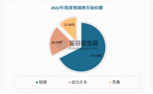 2015 年以前预调酒行业竞争较为激烈，行业呈现“双寡头”格局，头部品牌锐澳和百加得冰锐通过大规模营销持续抢占市场份额。2016 年行业进入调整期，尝鲜式需求大幅下滑，冰锐及其他中小品牌市场份额持续收缩，锐澳通过全方面改革和渠道梳理，持续提升竞争优势，2022年锐澳销售量市占率提升至 67.6%，为国内预调酒行业龙头品牌。