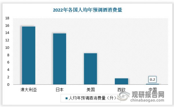 从需求端看，2022年我国人均年预调酒消费量仅为0.2升，对比预调酒成熟市场，我国预调酒人均销量极低。