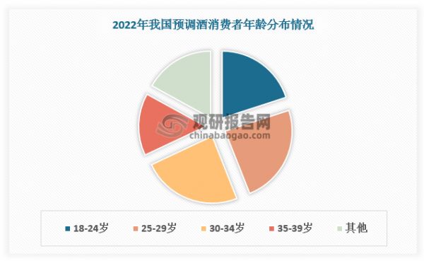 我国传统白酒度数较高，口感较为辛辣，啤酒口感相对苦涩，对于初次饮酒人群门槛相对偏高，年轻消费群体接受度较低。而预调酒产品由于具备丰富口味、低酒精度、易入口、性价比高等特点，有效降低年轻消费者饮用门槛，满足饮酒需求，同时预调酒新颖潮流的包装带给年轻人更多精神和心理的满足。根据数据，我国预调酒主力消费群体以34岁及以下的年轻人为主，2022年预调酒消费人群中18-34岁占比达68%。