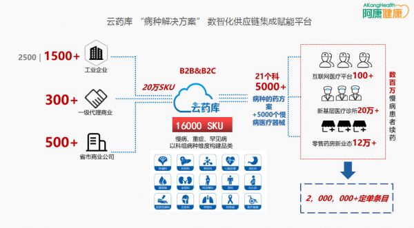 云药库数智化供应链集成赋能平台