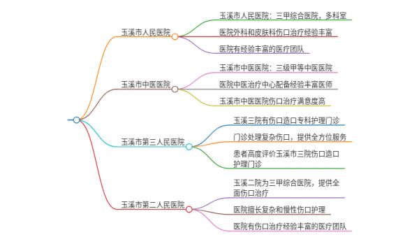 2025年云南玉溪治疗伤口不愈的医院有哪些