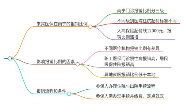来宾的医保在南宁报销比例
